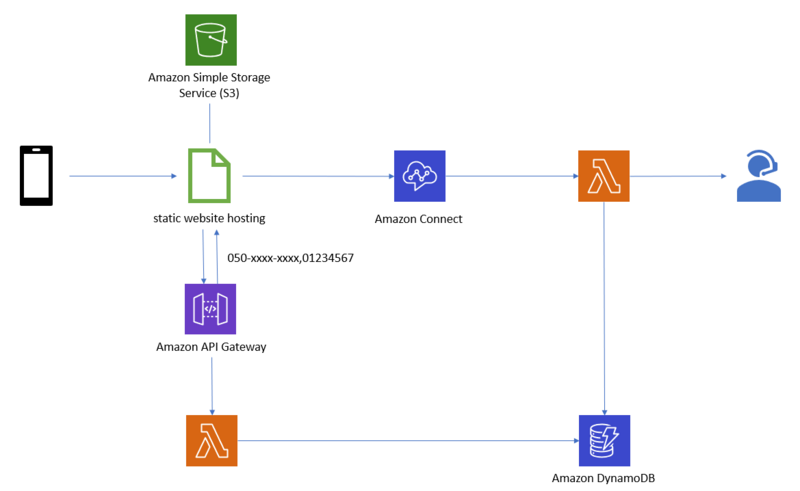 Amazon Connect WEBフォーム連携 構成図