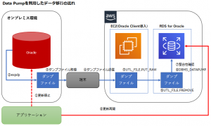 Data Pumpを利用してデータを移行する