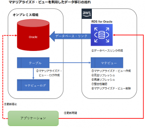 マテリアライズド・ビューを利用してデータを移行
