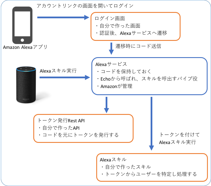 Amazon Echo(Alexa) にログイン機能を付ける Authorization Code Grant編 クロスパワークラウドブログ