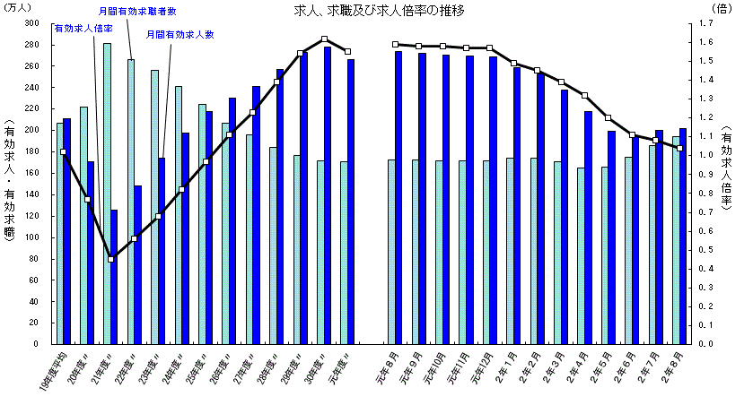 求人求職及び求人倍率の推移202008.gif