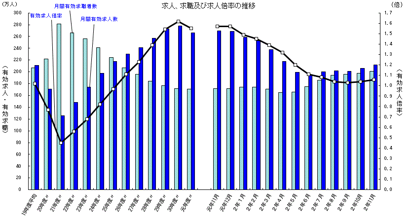 2020年11月求人給食及び求人倍率の推移