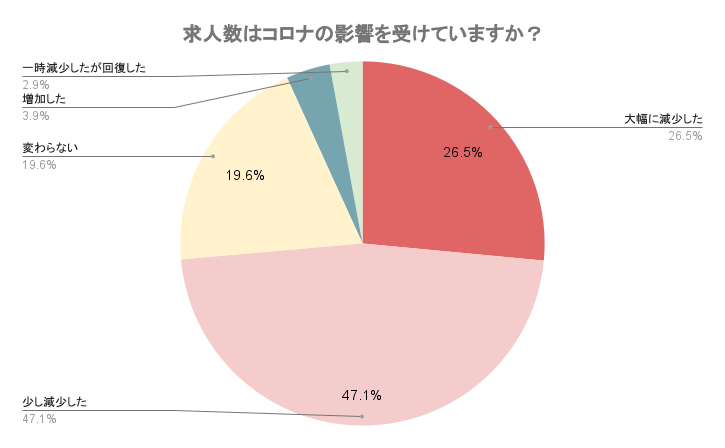求人数はコロナの影響を受けていますか?