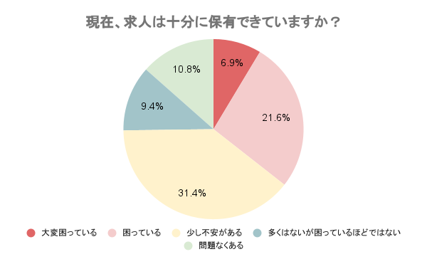 現在、求人は十分に保有できていますか?
