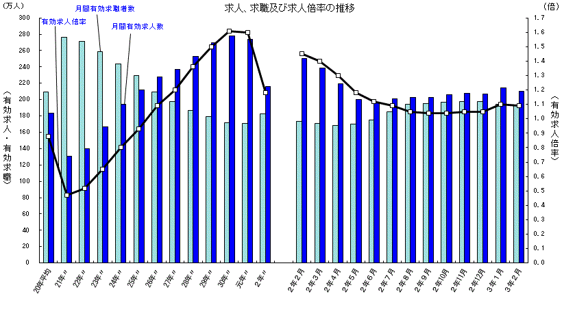 求人求職及求人倍率の推移202102月