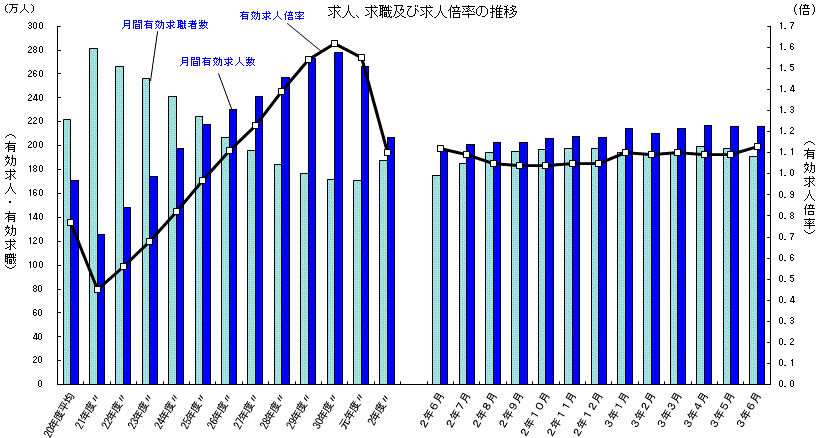 求人、求職及び求人倍率の推移（2021年7月21日）