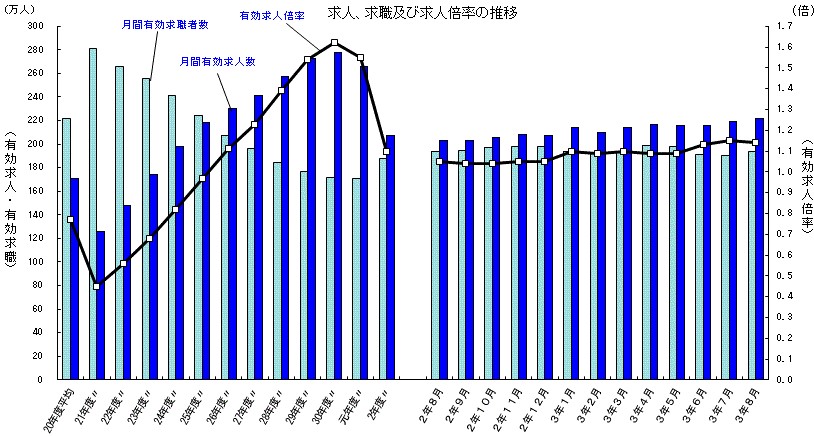 求人、求職及び求人倍率の推移（2021年8月）