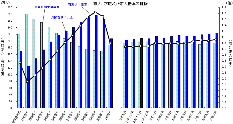 求人、求職及び求人倍率の推移