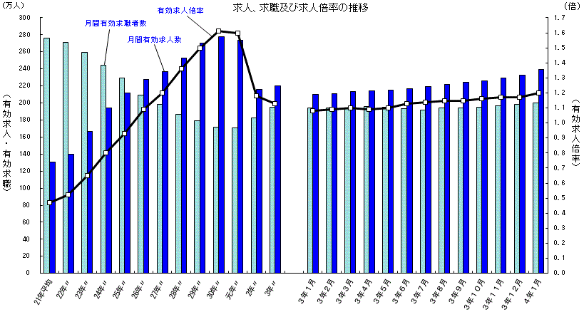 求人、求職及び求人倍率の推移（2022年1月）