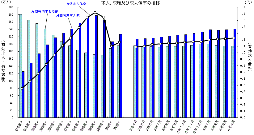 求人、求職及び求人倍率の推移（2022年4月）