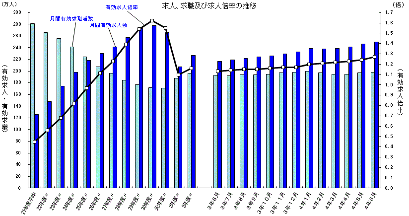 求人、求職及び求人倍率の推移（2022年6月）