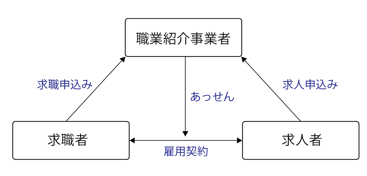 人材紹介のイメージ図