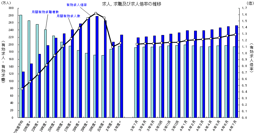 求人、求職及び求人倍率の推移（2022年7月）