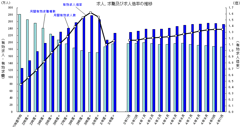 求人、求職及び求人倍率の推移（2022年11月）