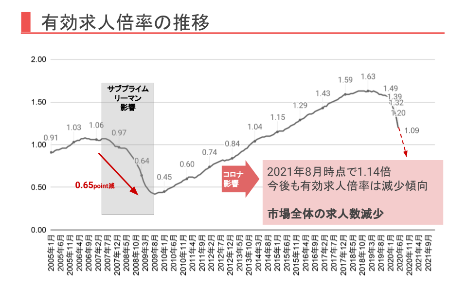 有効求人倍率の推移