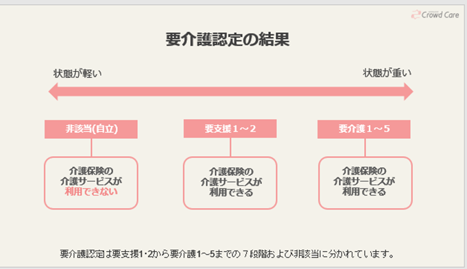 要介護認定の結果は7段階