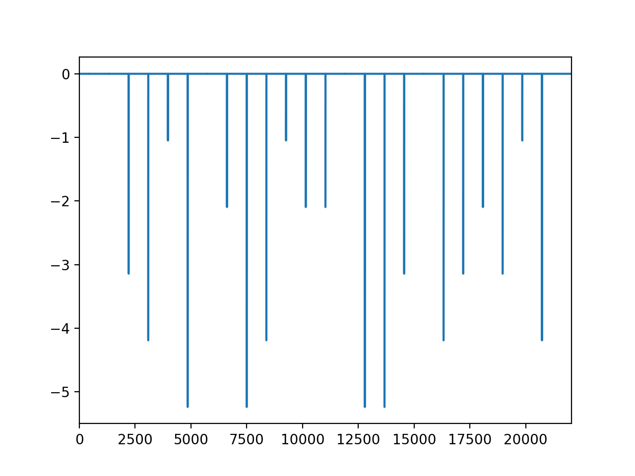 square_shift1の位相スペクトル