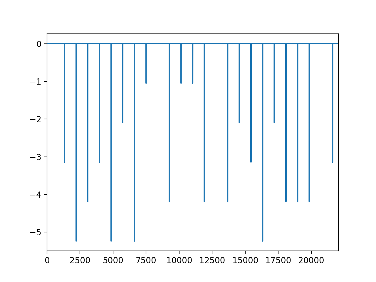 square_shift2の位相スペクトル