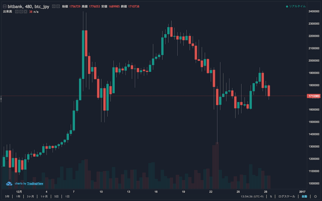 f:id:crypto-therapist:20171229202446p:plain f:id:crypto-therapist:20171229202446p:plain