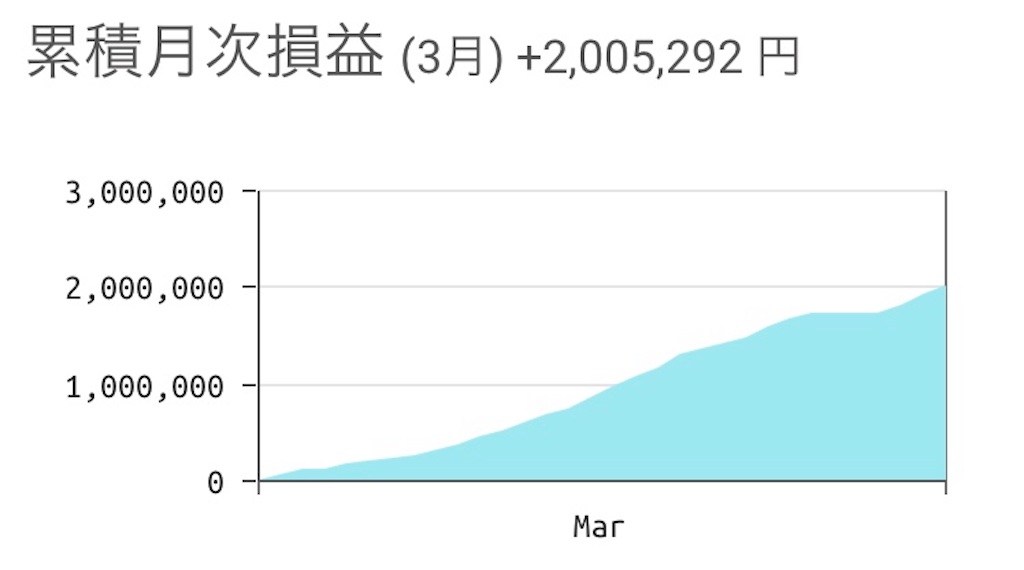 Fx初挑戦3 000円チャレンジ 3 25 日 3 31 土 今週のトレードまとめ 仮想通貨でお小遣い 専業主婦いちごの投資日記