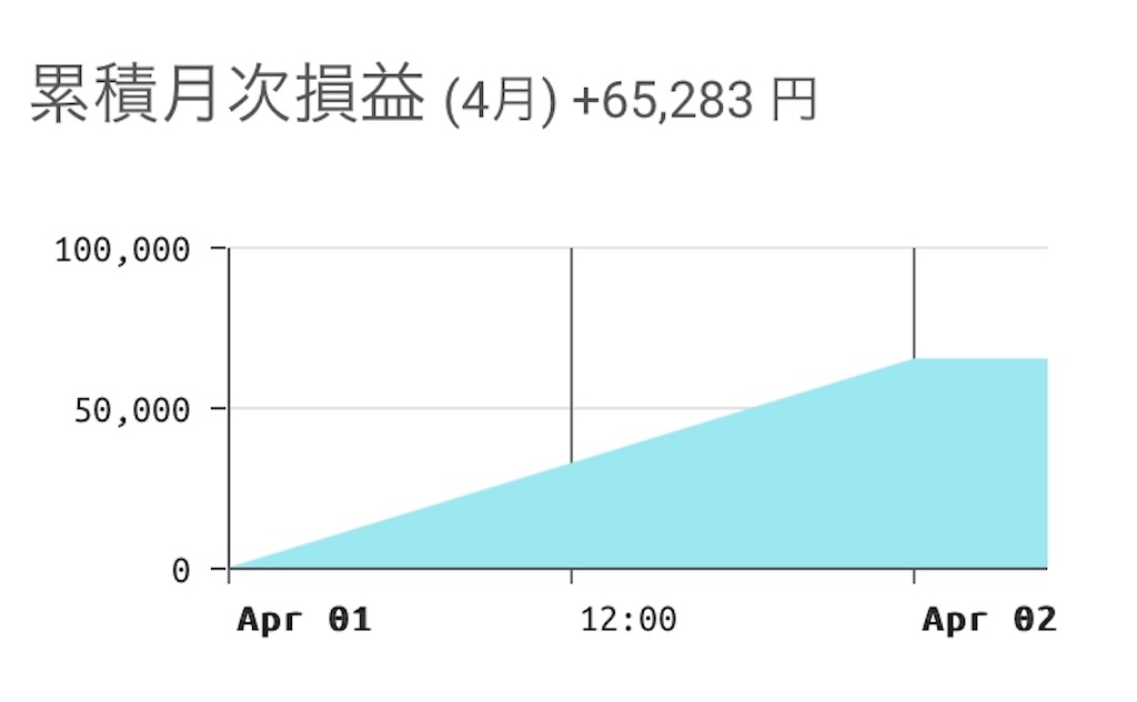 Fx初挑戦3 000円チャレンジ 4月もプラスでスタート 仮想通貨でお小遣い ビットコイン Fx初心者 専業主婦の投資日記