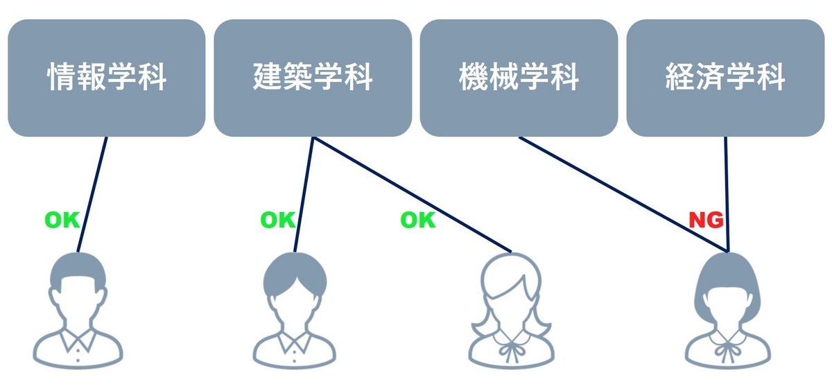 一対多のイメージ
