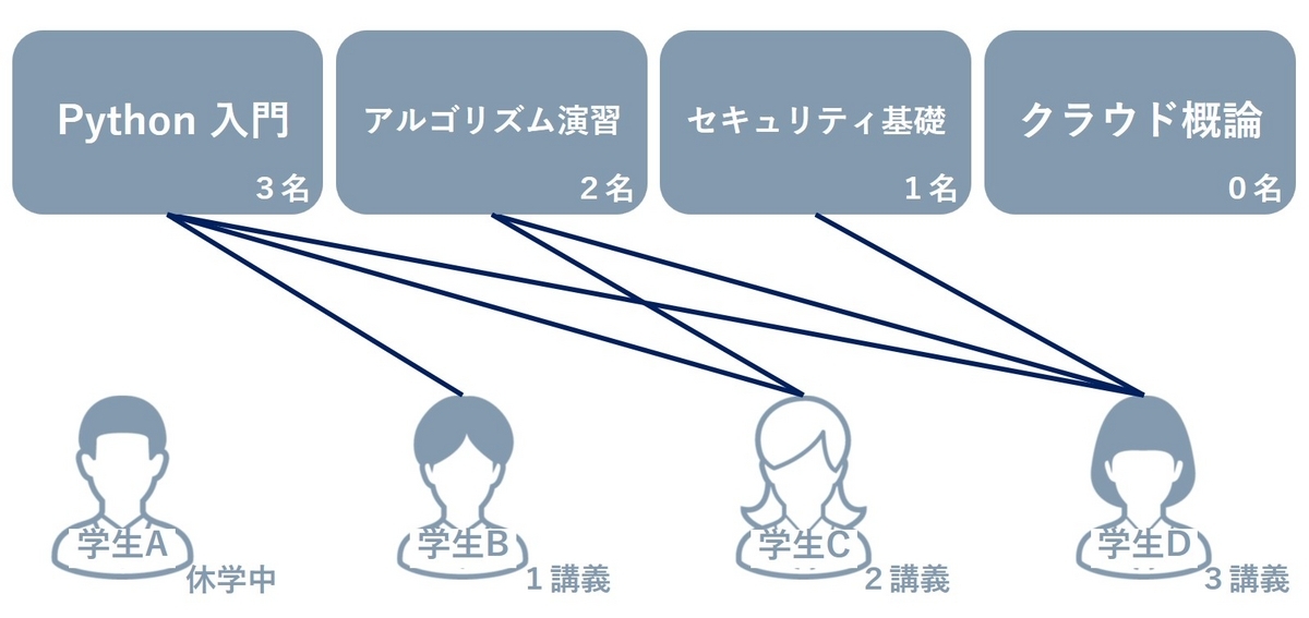 python - manytomanyfield serializer - stack overflow... 【Django】モデルの紐づけ(ManyToManyField 編) - シー・エス・エス イノベーションラボ(ブログ)