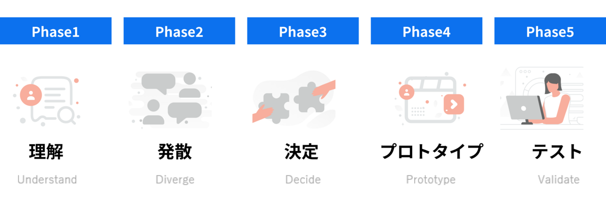 デザインスプリントの概要図