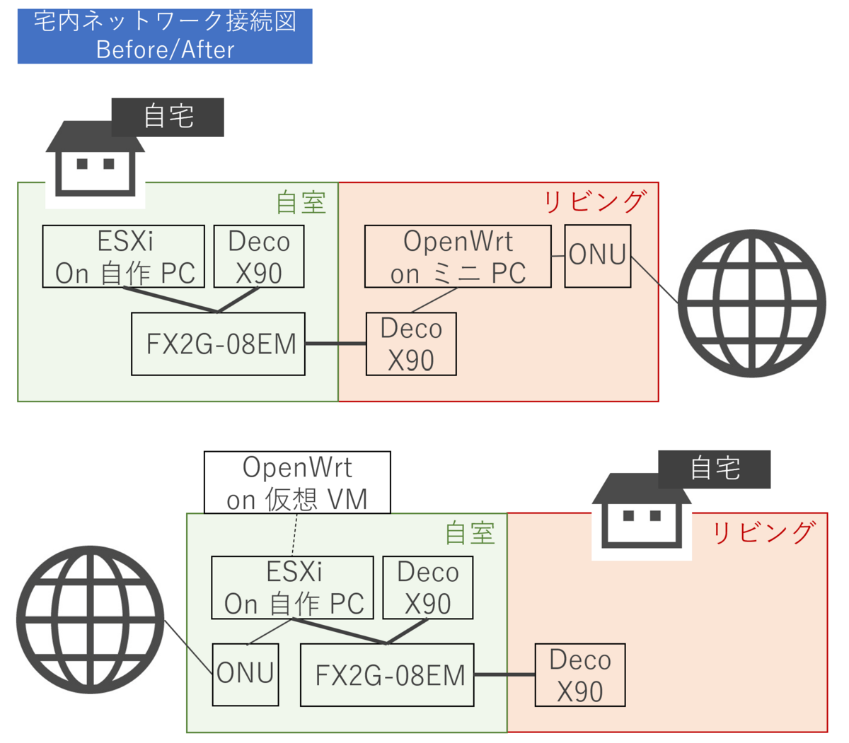 OpenWrt を VMware ESXi 上で仮想化して副産物も得る #2 - Tech Note Plus