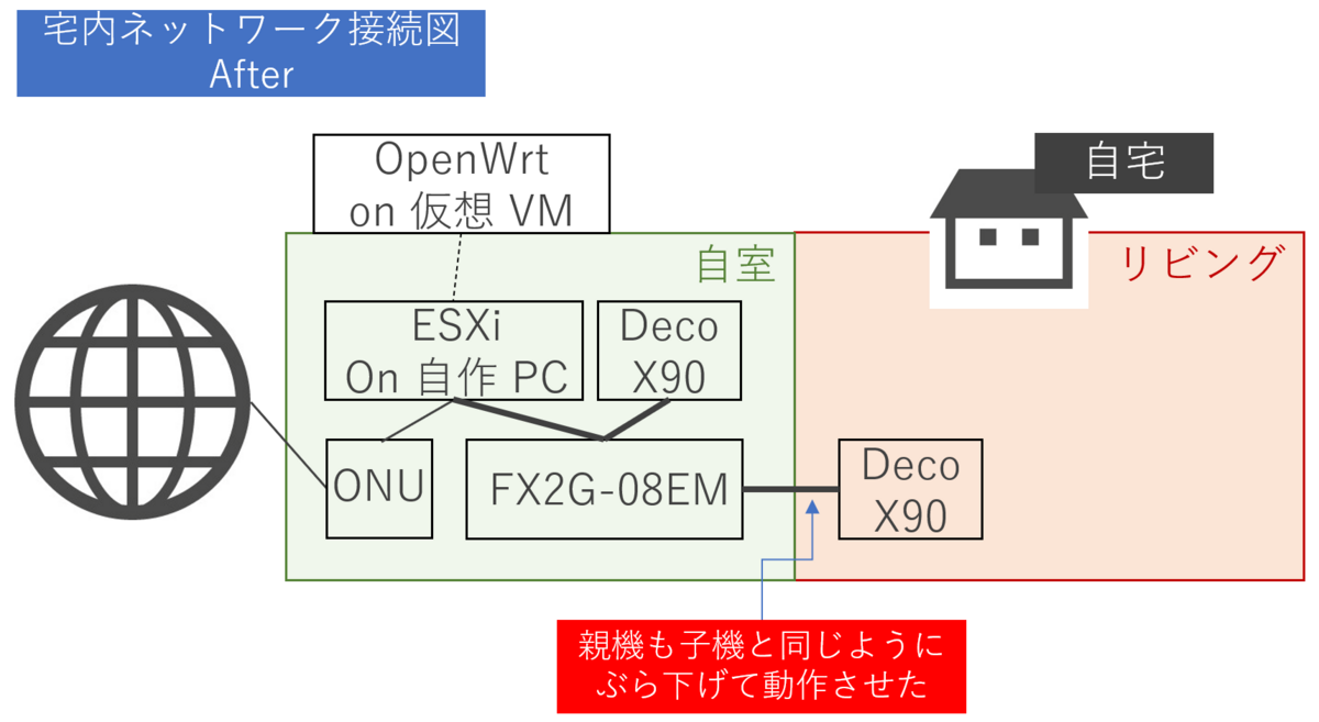 OpenWrt を VMware ESXi 上で仮想化して副産物も得る #3 - Tech Note Plus