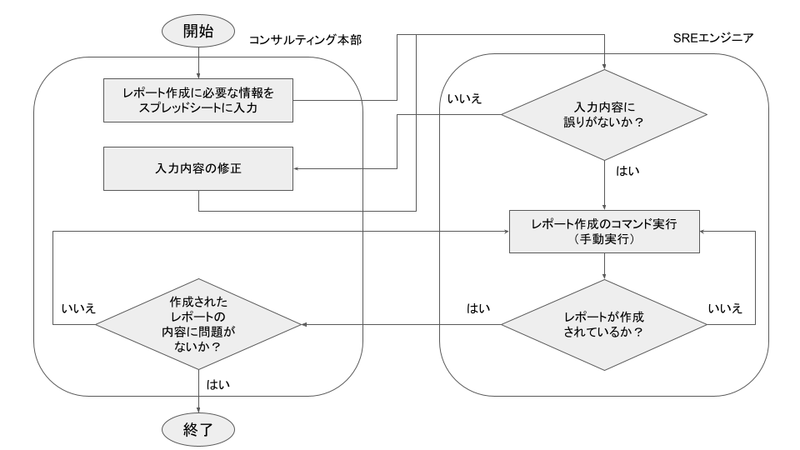 レポート作成のフローチャート(レポート作成機能開発前)