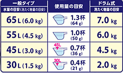 適正な洗剤使用量