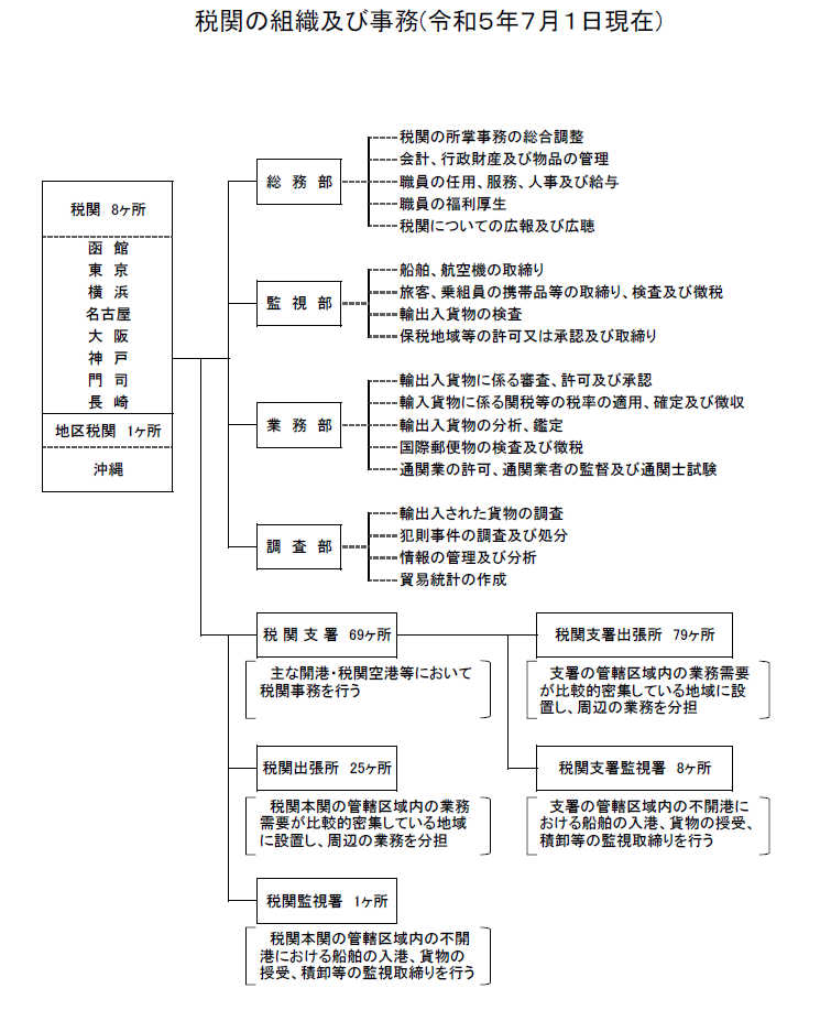 旅具通関と業務通関の違いを考える - 通関情報調査室