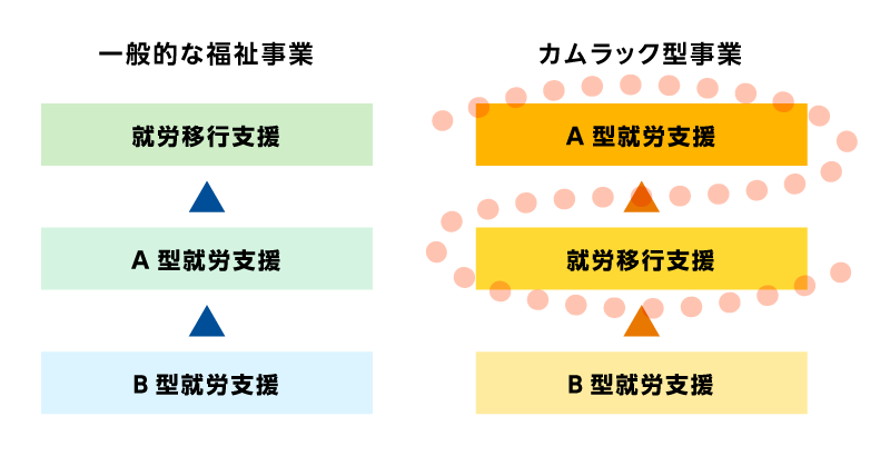 カムラック型の就労支援の図解（就労移行支援の先にA型就労支援での就職の形がとられている）