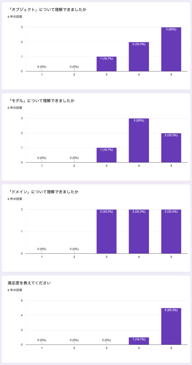 勉強会の理解度と満足度に関するアンケート結果グラフ（概ね良好の結果が出ている）