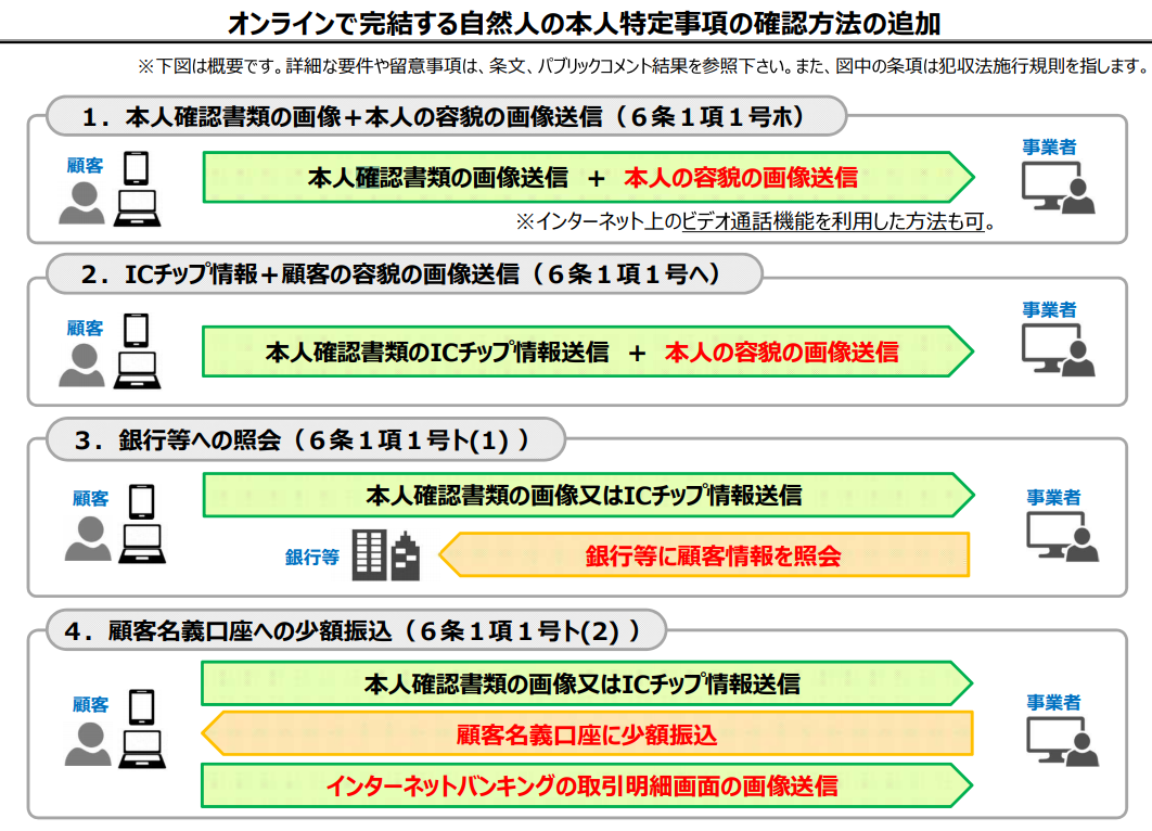 eKYCの犯収法上の確認要件を振り返る - ITをめぐる法律問題について考える