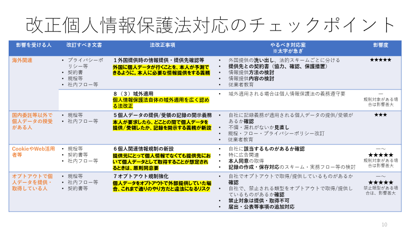 改正個人情報保護法年対応施行直前チェックリスト Itをめぐる法律問題について考える