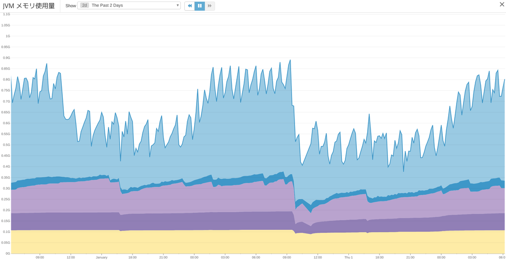 Datadog-Memory