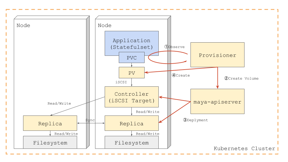 f:id:cybozuinsideout:20180327153332p:plain architecture.png