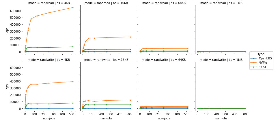 f:id:cybozuinsideout:20180327153652p:plain nvme_iops.png