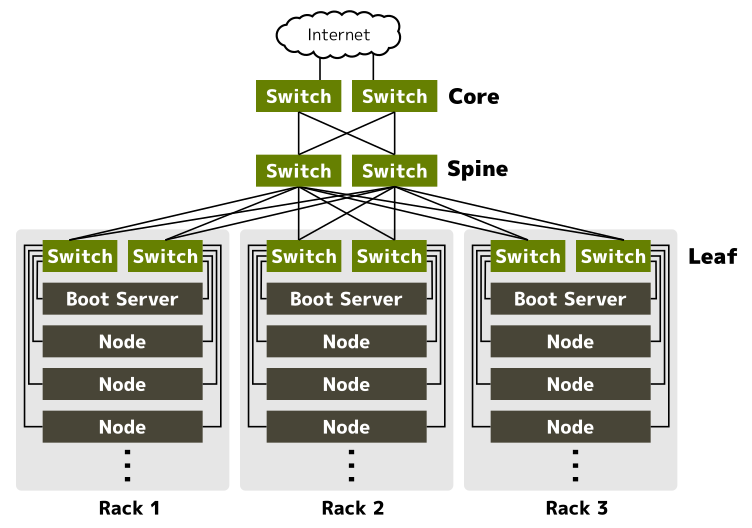 Network Architecture of Neco