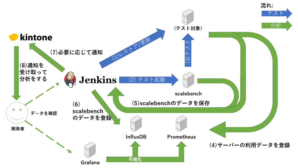 te continuous performance test overview