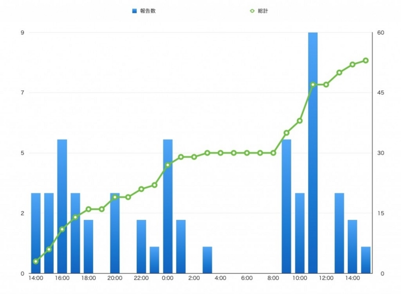 バグハン合宿中に報告された脆弱性を時間帯ごとに示したグラフ。1日目の16時と24時、2日目の9時、11時にピークがある。