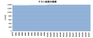 Jenkins上でテスト結果の推移が一目でわかる