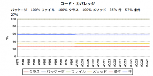 カバレッジも確認できる!