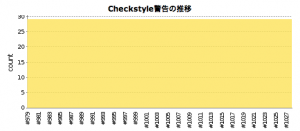 警告が増えたらビルドが不安定になります