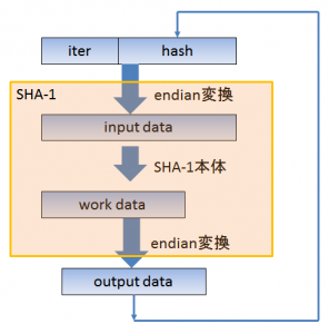SHA-1のストレッチングの構造