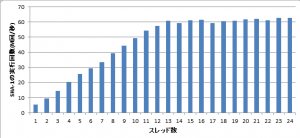 スレッド数に応じたSHA-1の処理数