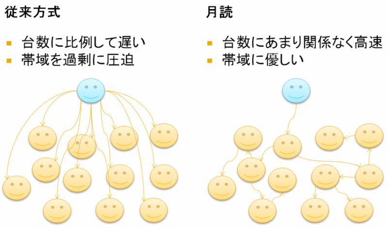 月読ファイル配信