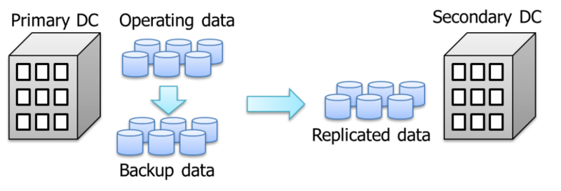 backup-and-replication